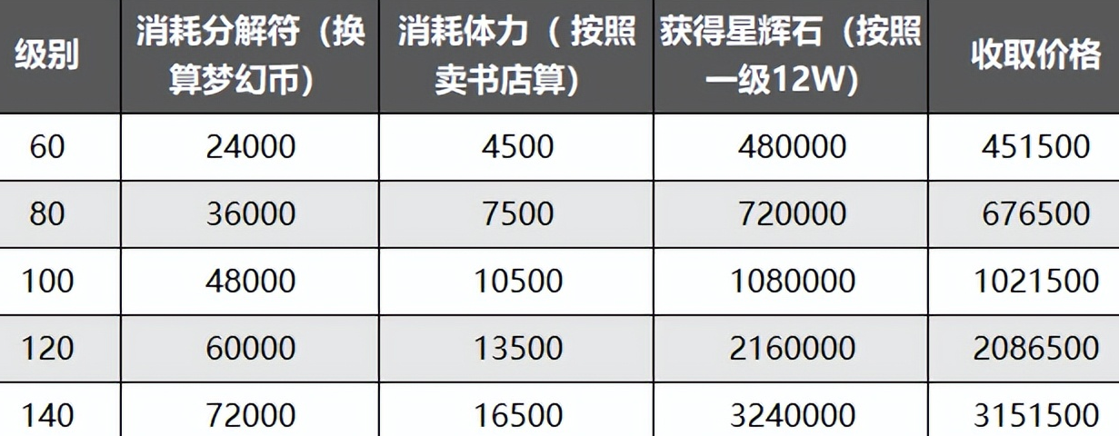 梦幻西游灵饰分解能获得什么用